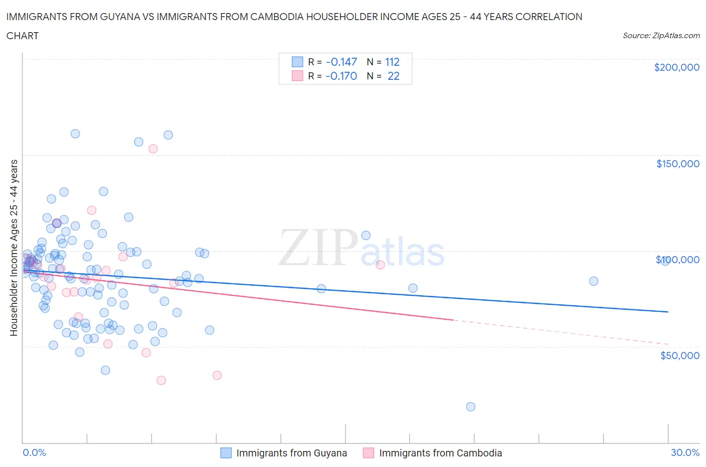 Immigrants from Guyana vs Immigrants from Cambodia Householder Income Ages 25 - 44 years