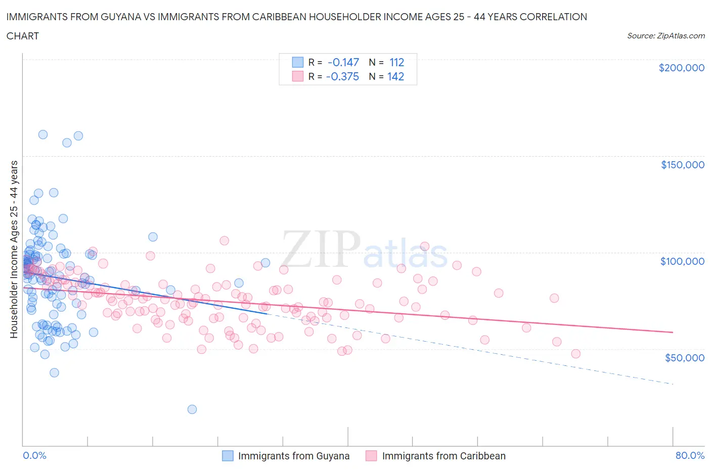 Immigrants from Guyana vs Immigrants from Caribbean Householder Income Ages 25 - 44 years
