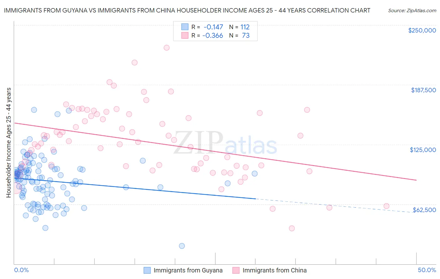 Immigrants from Guyana vs Immigrants from China Householder Income Ages 25 - 44 years
