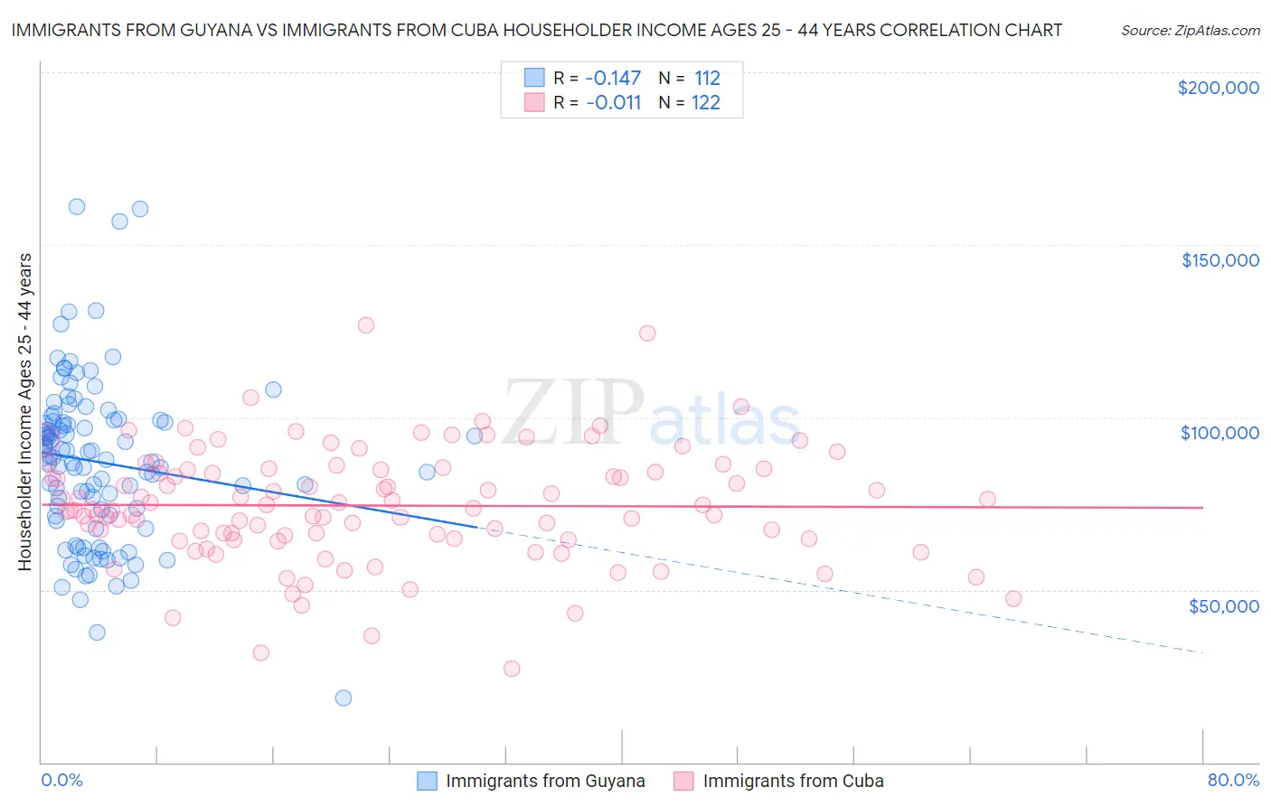 Immigrants from Guyana vs Immigrants from Cuba Householder Income Ages 25 - 44 years
