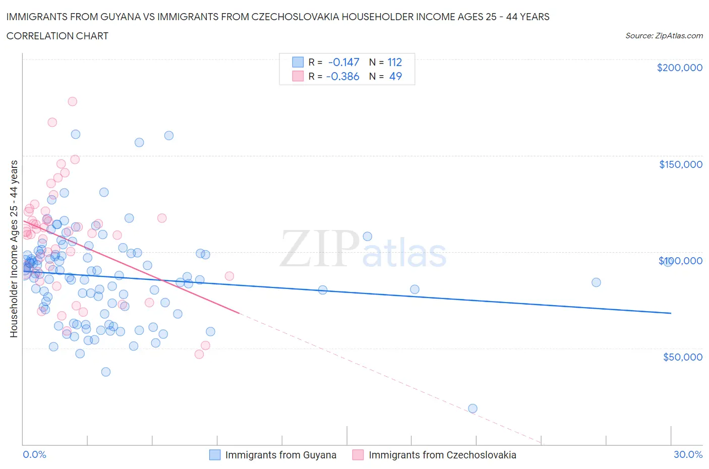 Immigrants from Guyana vs Immigrants from Czechoslovakia Householder Income Ages 25 - 44 years