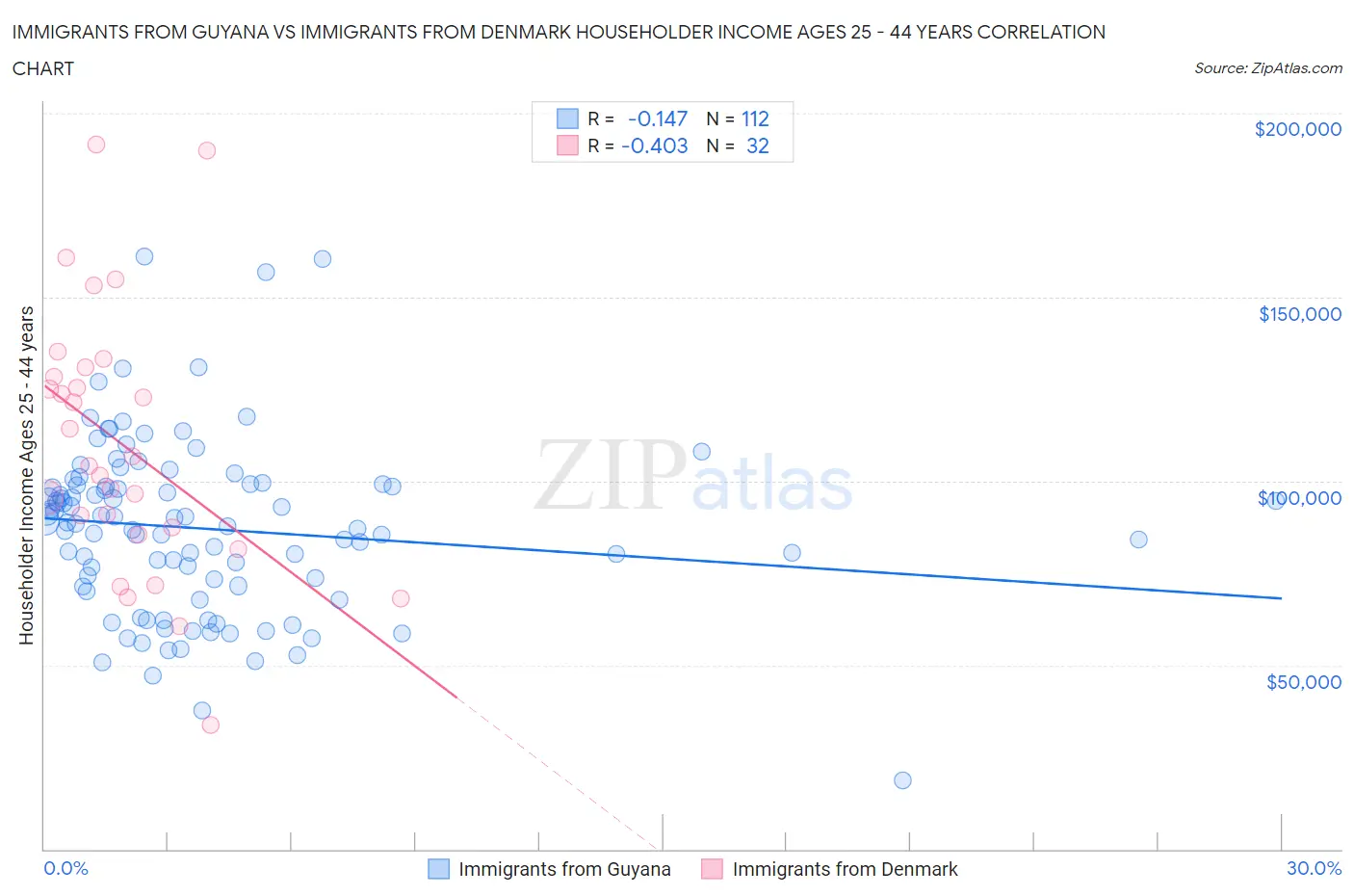 Immigrants from Guyana vs Immigrants from Denmark Householder Income Ages 25 - 44 years