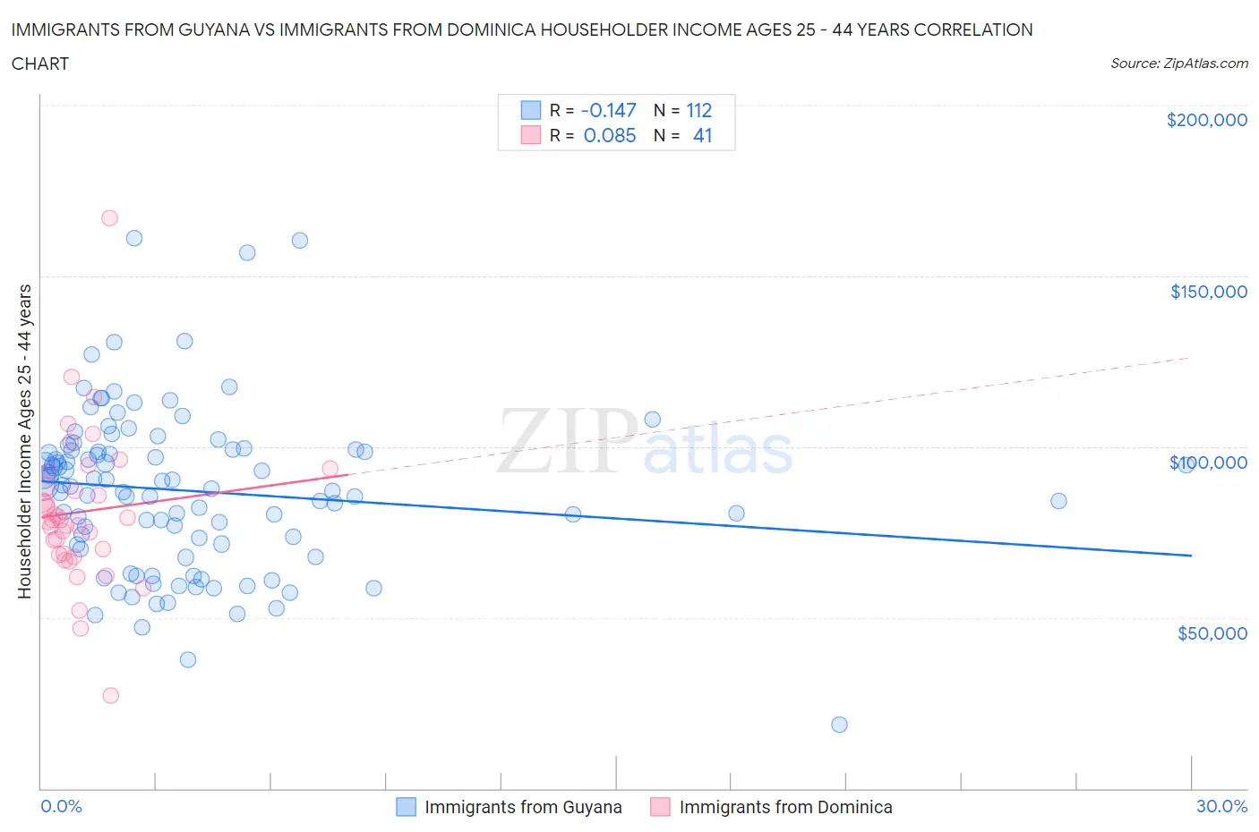 Immigrants from Guyana vs Immigrants from Dominica Householder Income Ages 25 - 44 years