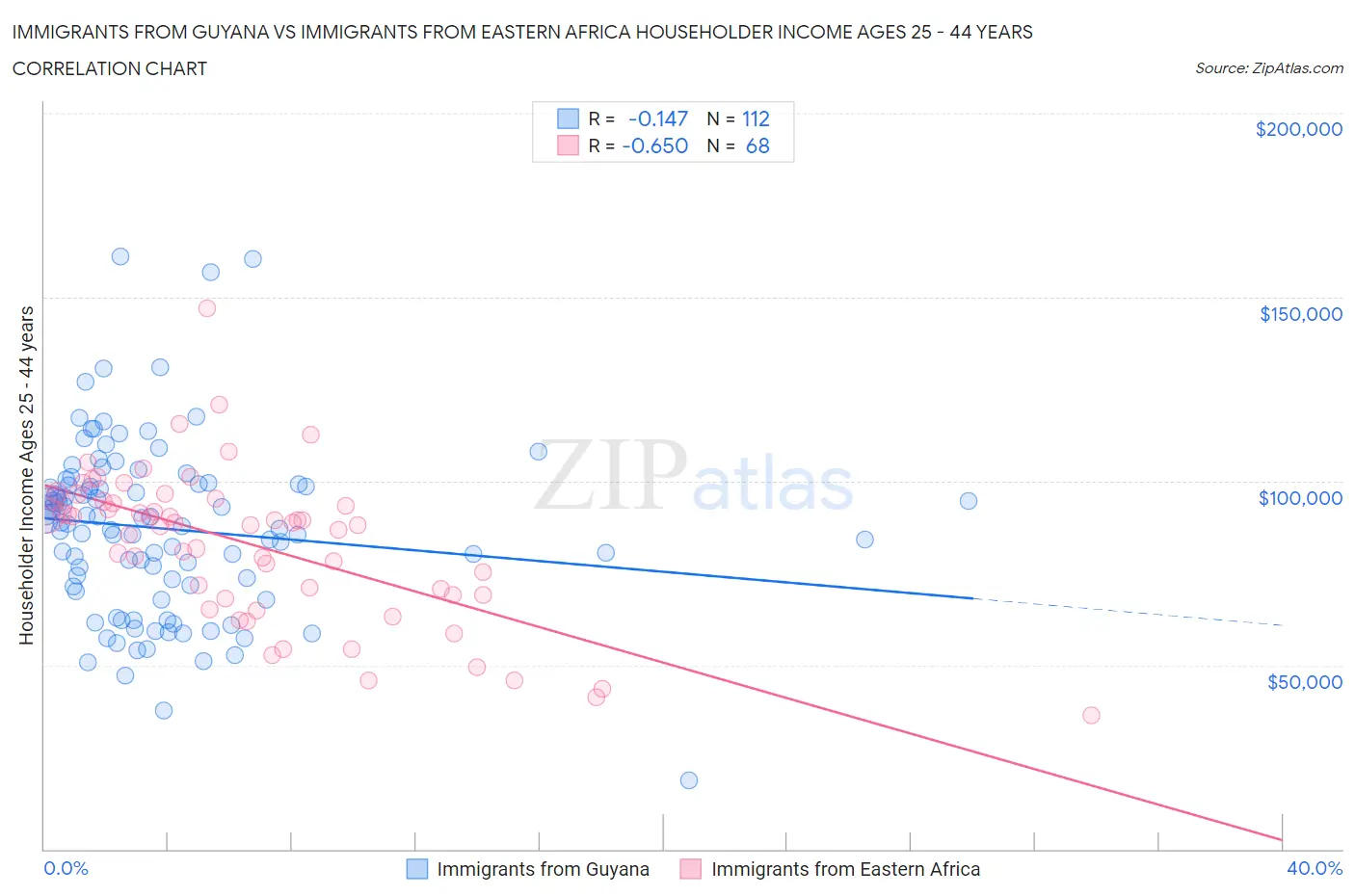 Immigrants from Guyana vs Immigrants from Eastern Africa Householder Income Ages 25 - 44 years