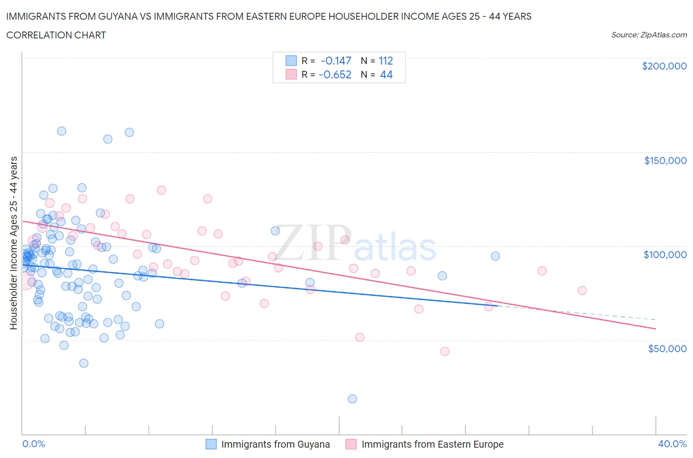 Immigrants from Guyana vs Immigrants from Eastern Europe Householder Income Ages 25 - 44 years