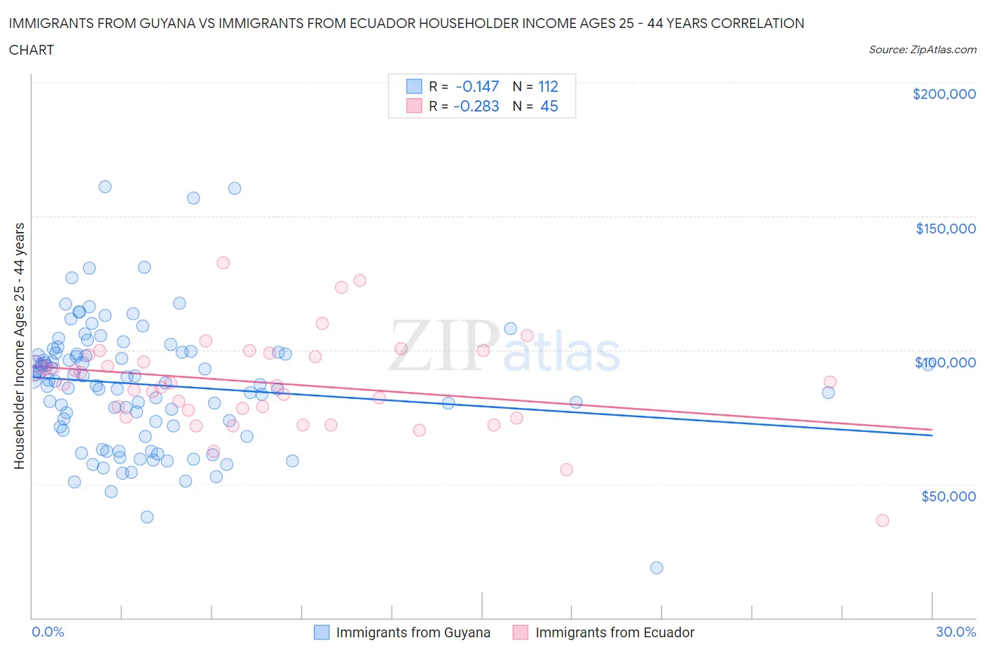 Immigrants from Guyana vs Immigrants from Ecuador Householder Income Ages 25 - 44 years