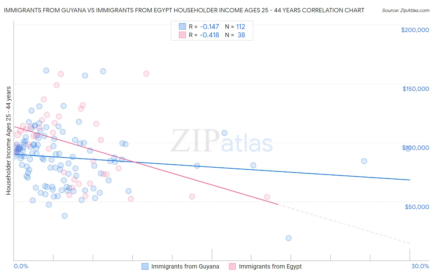 Immigrants from Guyana vs Immigrants from Egypt Householder Income Ages 25 - 44 years