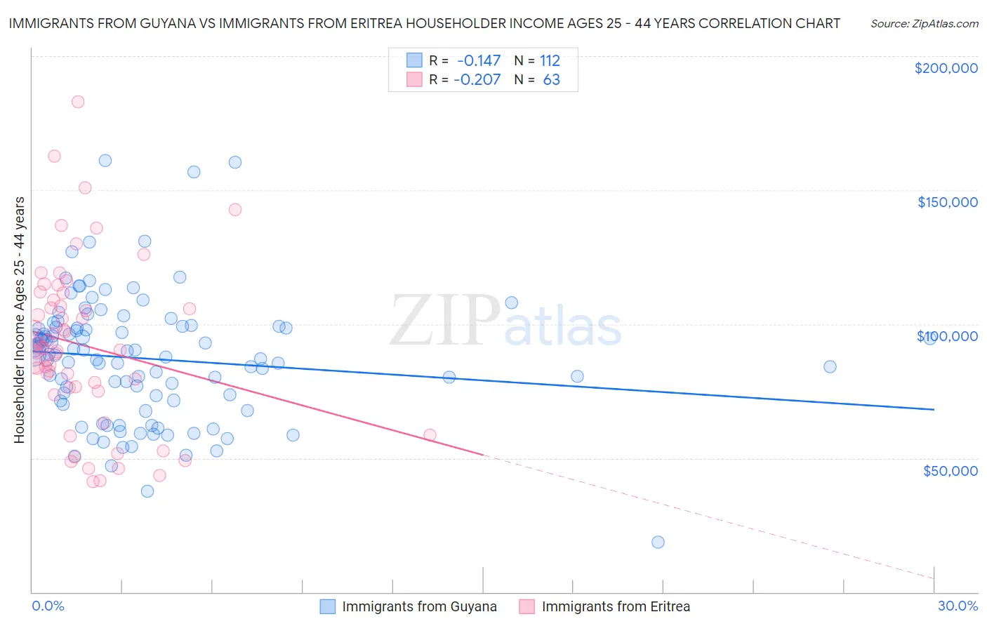 Immigrants from Guyana vs Immigrants from Eritrea Householder Income Ages 25 - 44 years