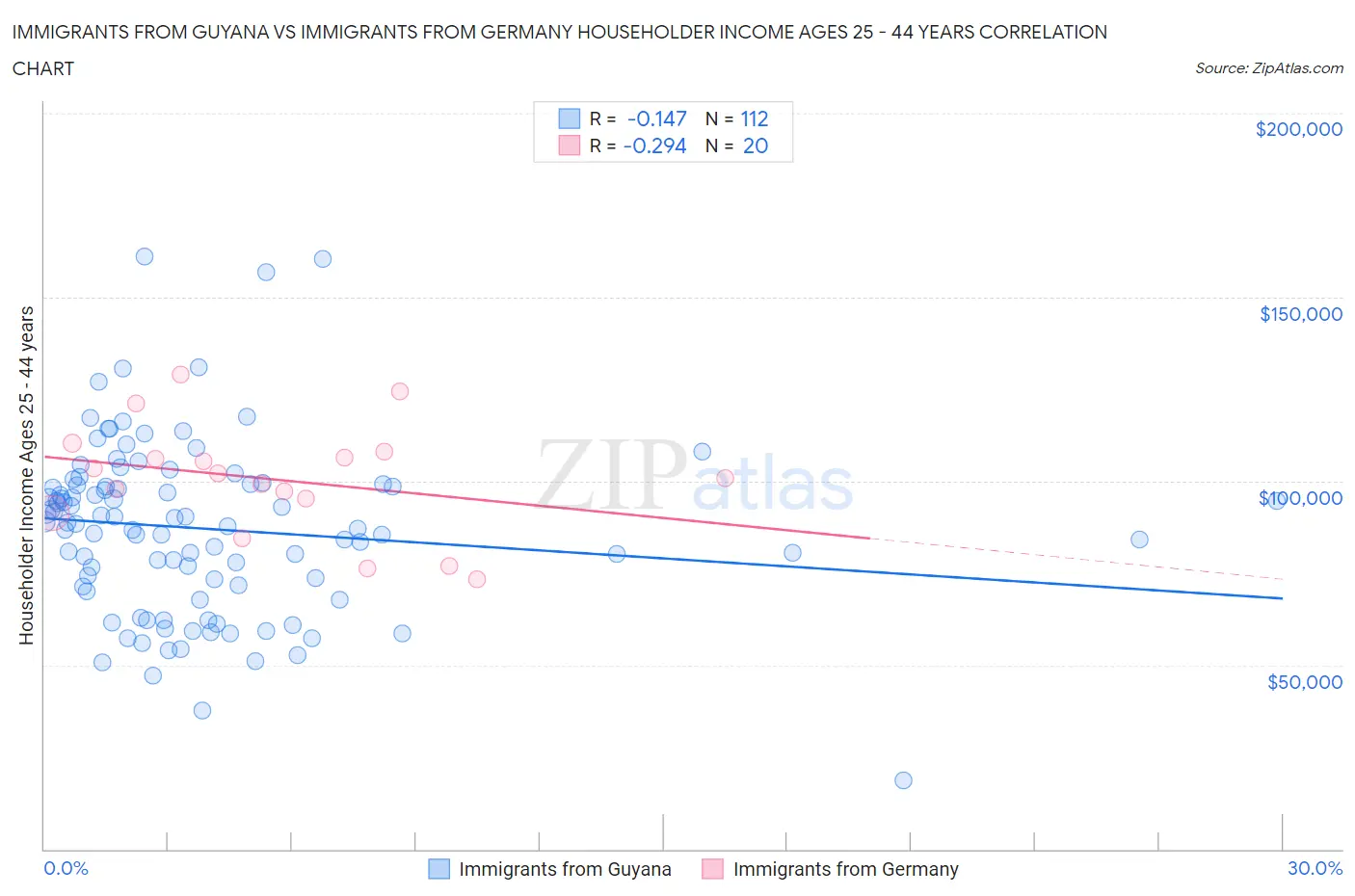 Immigrants from Guyana vs Immigrants from Germany Householder Income Ages 25 - 44 years