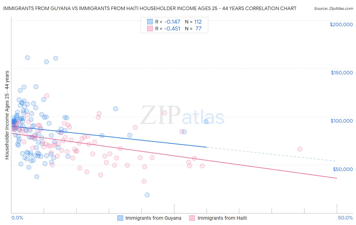 Immigrants from Guyana vs Immigrants from Haiti Householder Income Ages 25 - 44 years