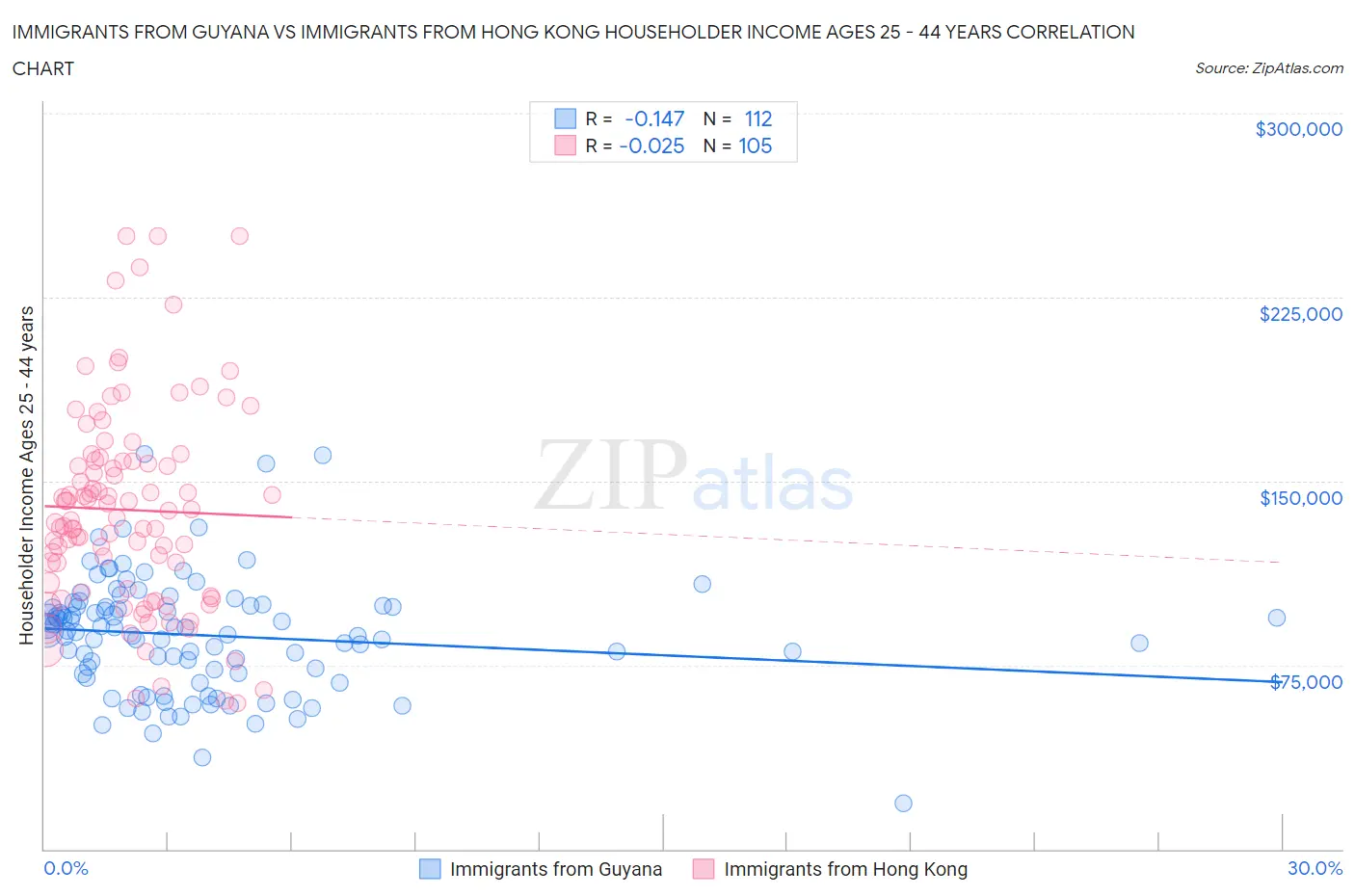 Immigrants from Guyana vs Immigrants from Hong Kong Householder Income Ages 25 - 44 years
