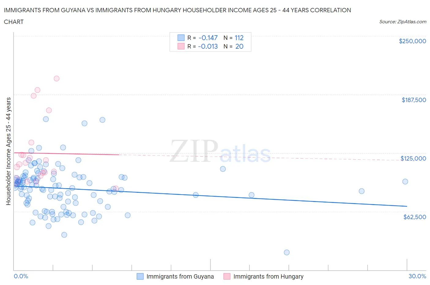 Immigrants from Guyana vs Immigrants from Hungary Householder Income Ages 25 - 44 years