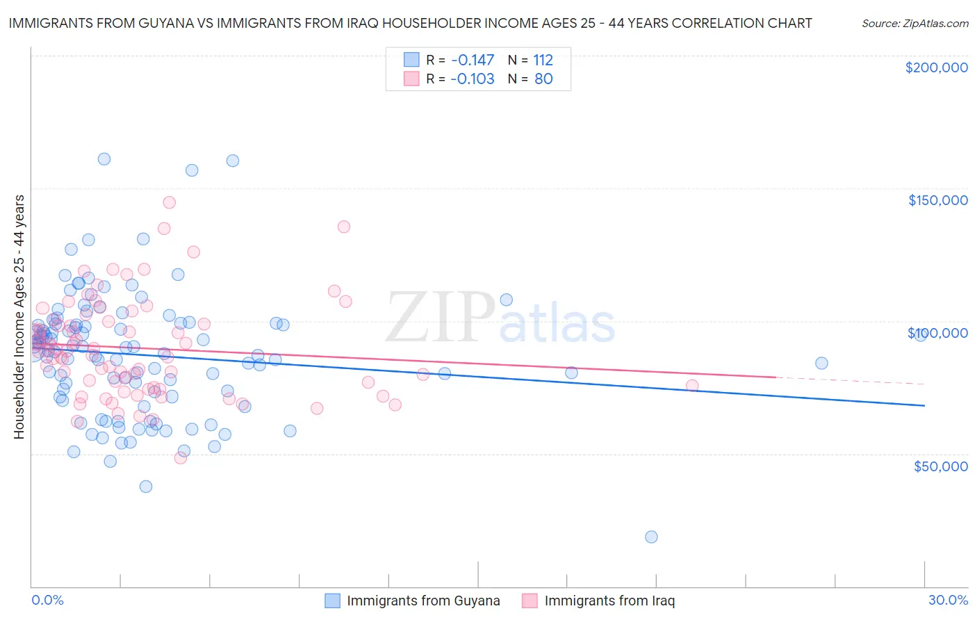 Immigrants from Guyana vs Immigrants from Iraq Householder Income Ages 25 - 44 years