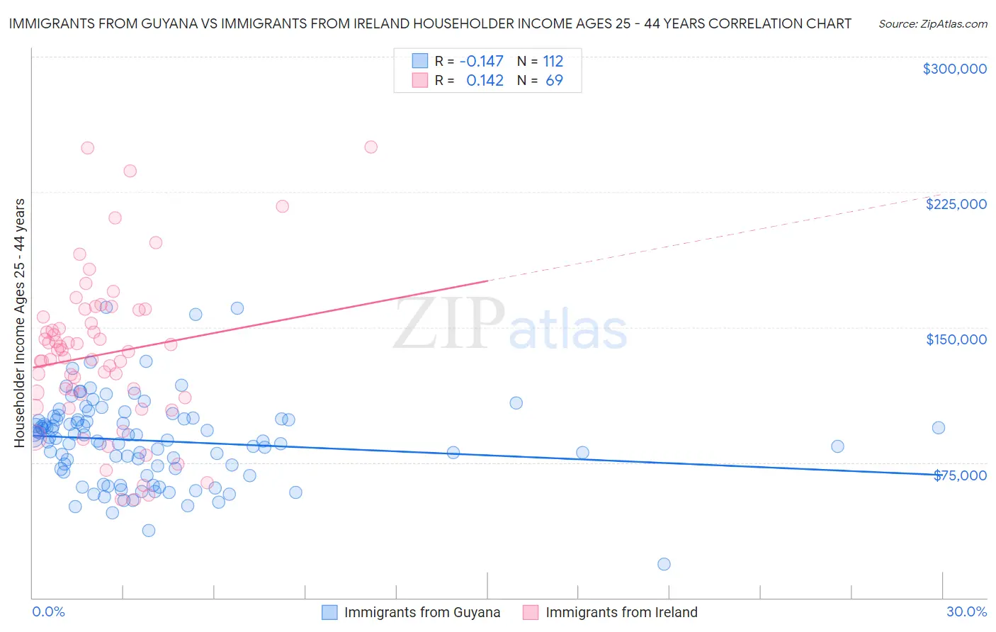 Immigrants from Guyana vs Immigrants from Ireland Householder Income Ages 25 - 44 years