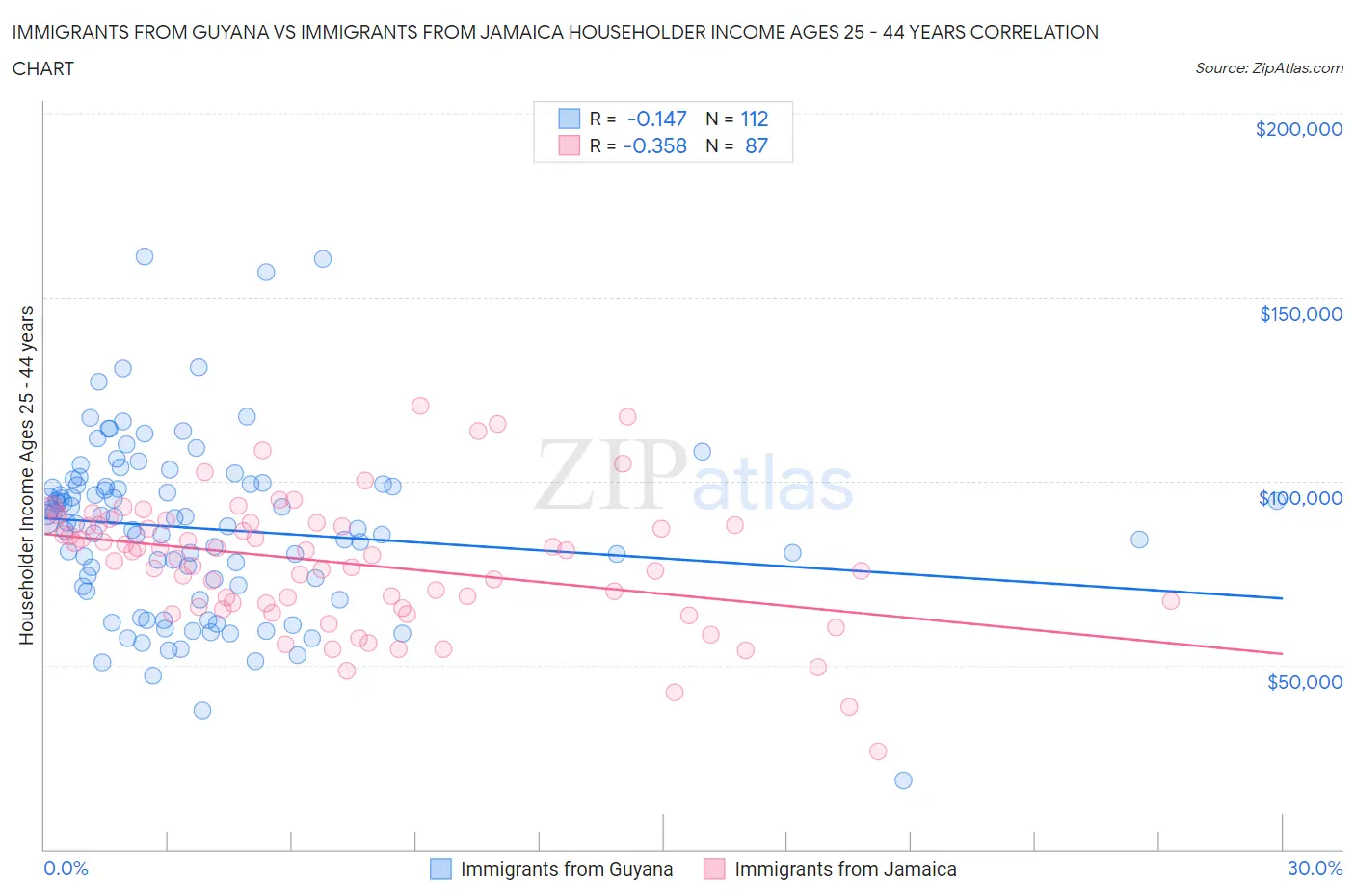Immigrants from Guyana vs Immigrants from Jamaica Householder Income Ages 25 - 44 years