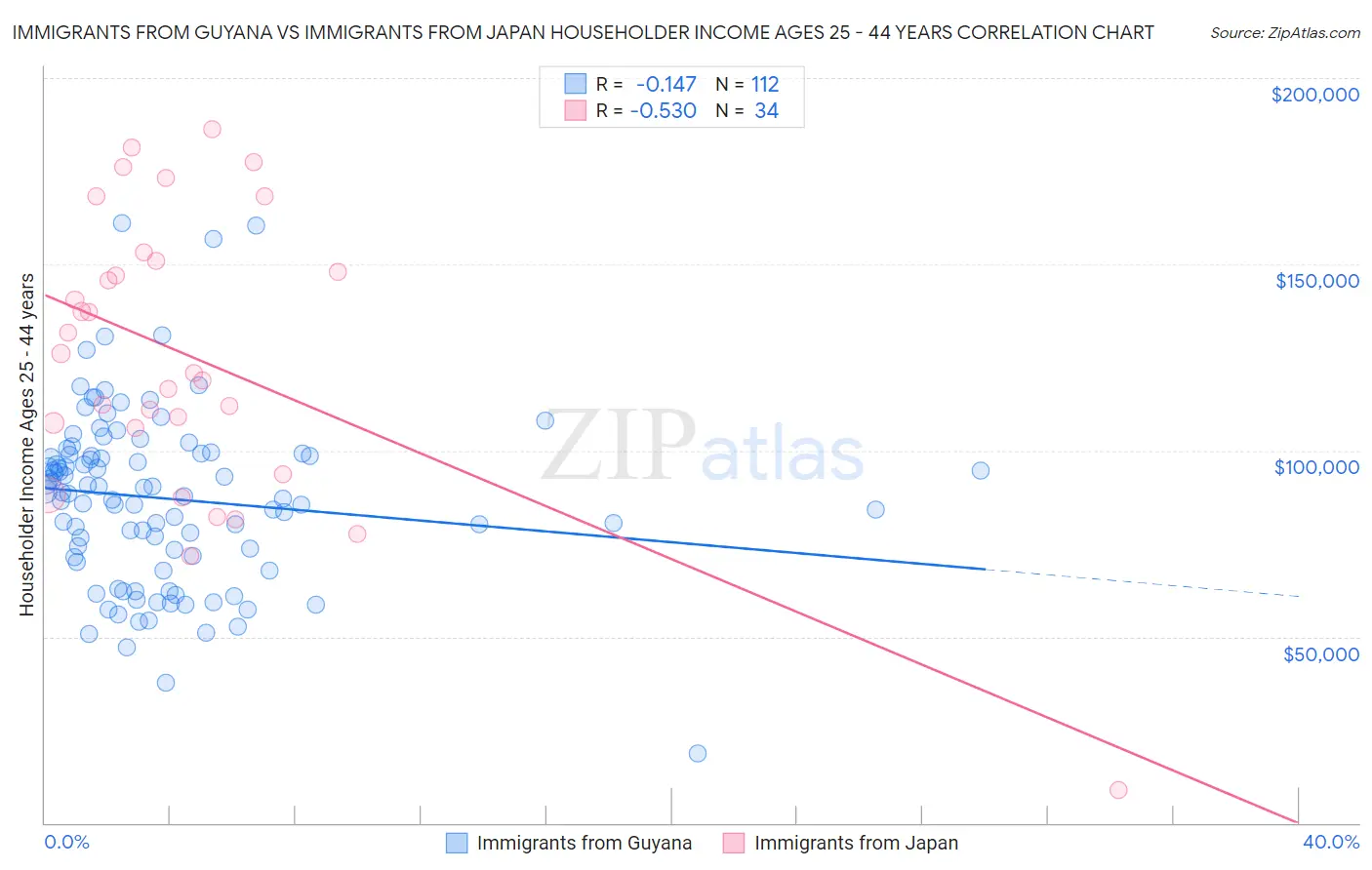Immigrants from Guyana vs Immigrants from Japan Householder Income Ages 25 - 44 years