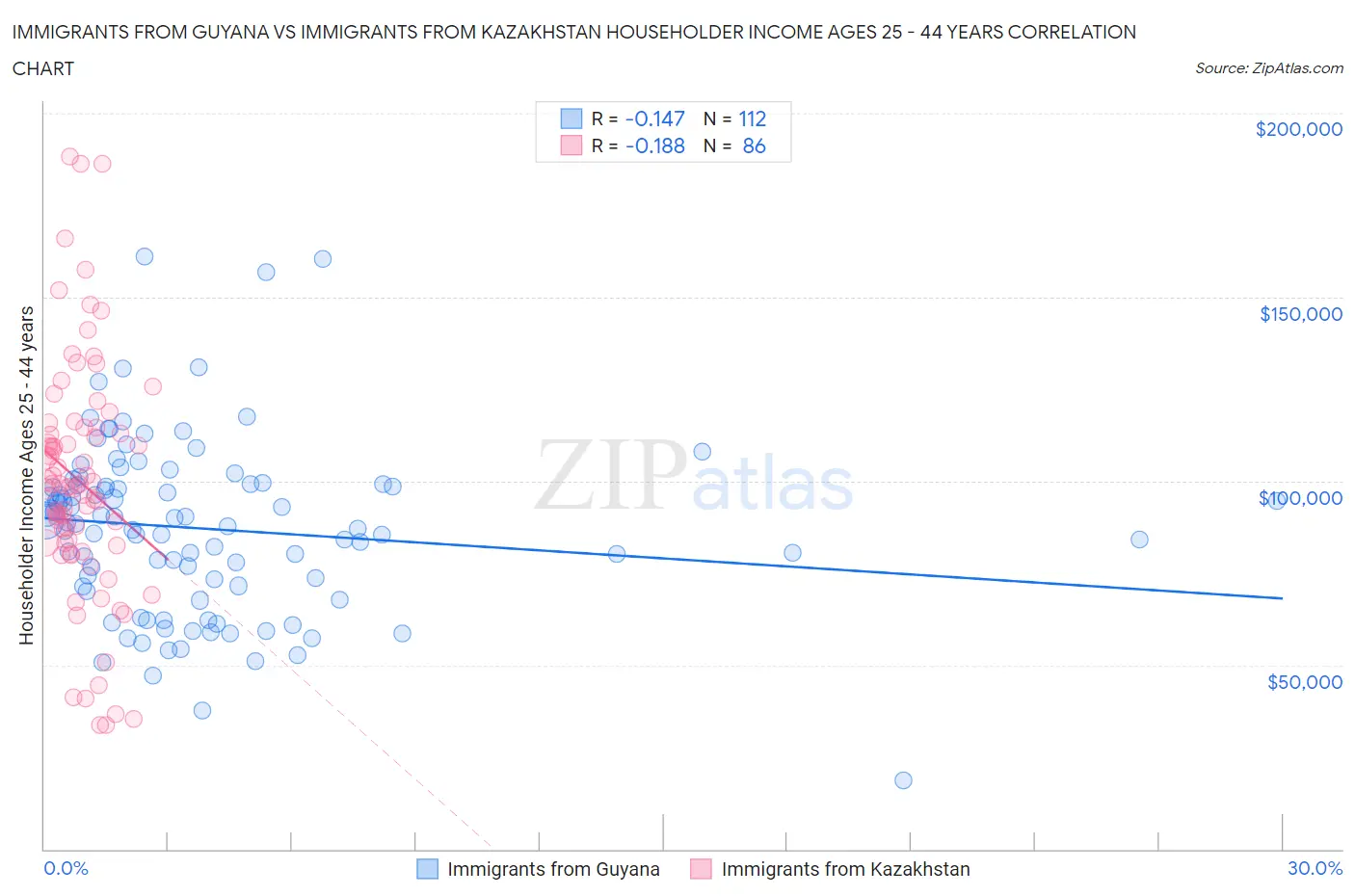 Immigrants from Guyana vs Immigrants from Kazakhstan Householder Income Ages 25 - 44 years