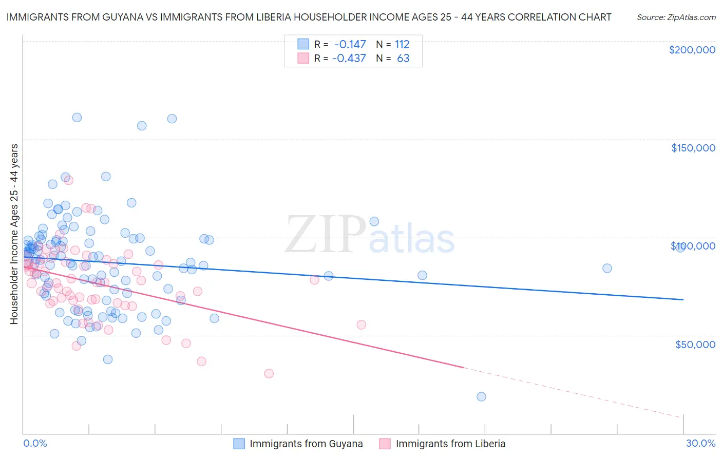 Immigrants from Guyana vs Immigrants from Liberia Householder Income Ages 25 - 44 years