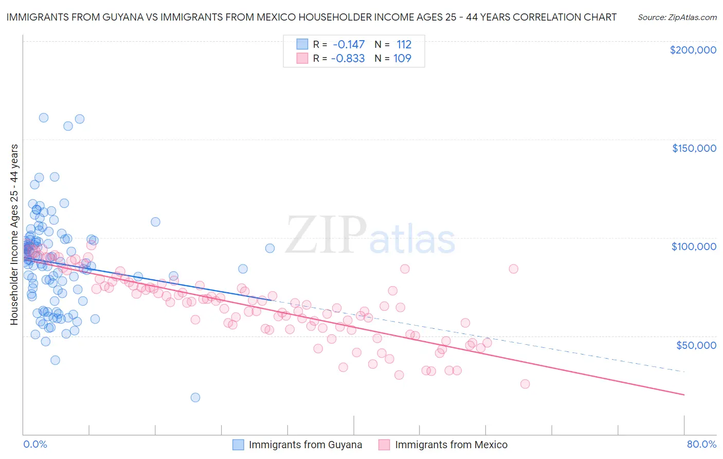Immigrants from Guyana vs Immigrants from Mexico Householder Income Ages 25 - 44 years