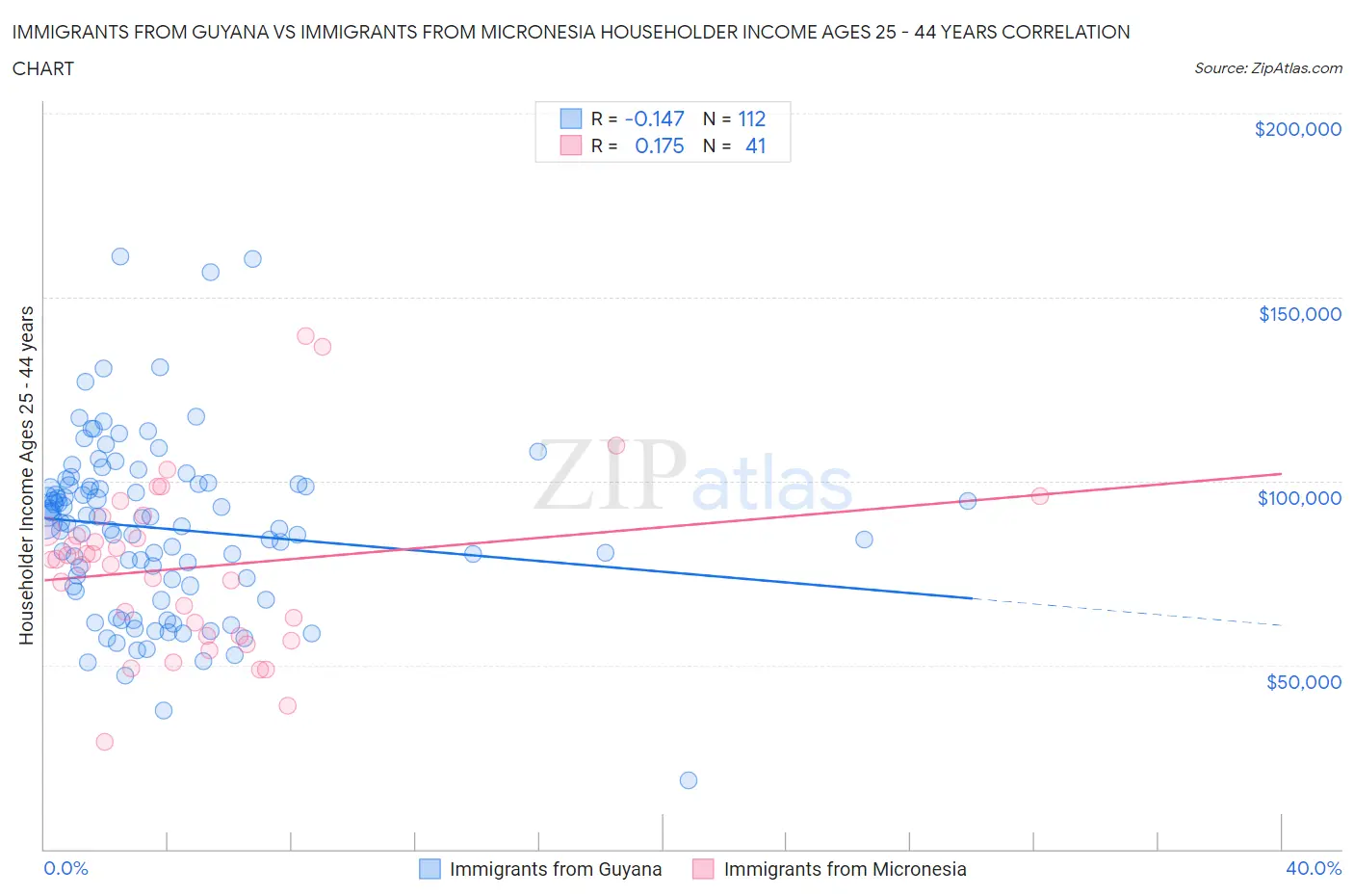 Immigrants from Guyana vs Immigrants from Micronesia Householder Income Ages 25 - 44 years