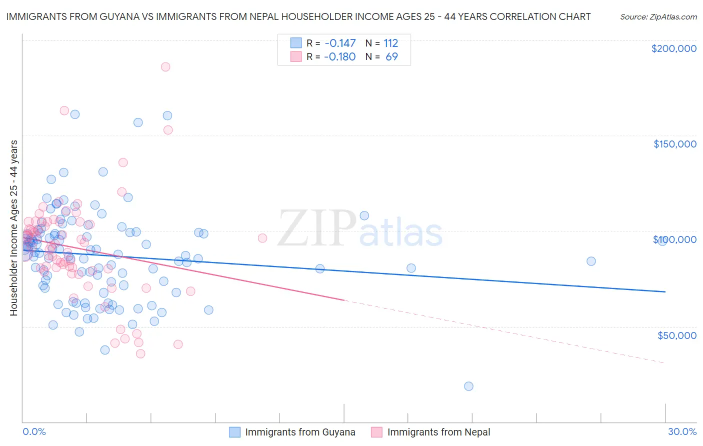 Immigrants from Guyana vs Immigrants from Nepal Householder Income Ages 25 - 44 years