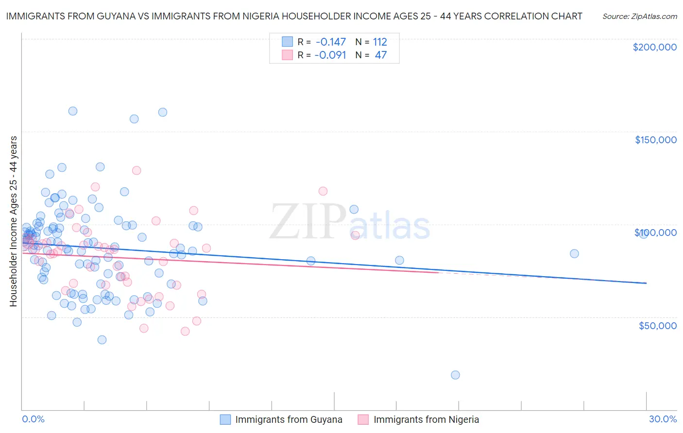 Immigrants from Guyana vs Immigrants from Nigeria Householder Income Ages 25 - 44 years
