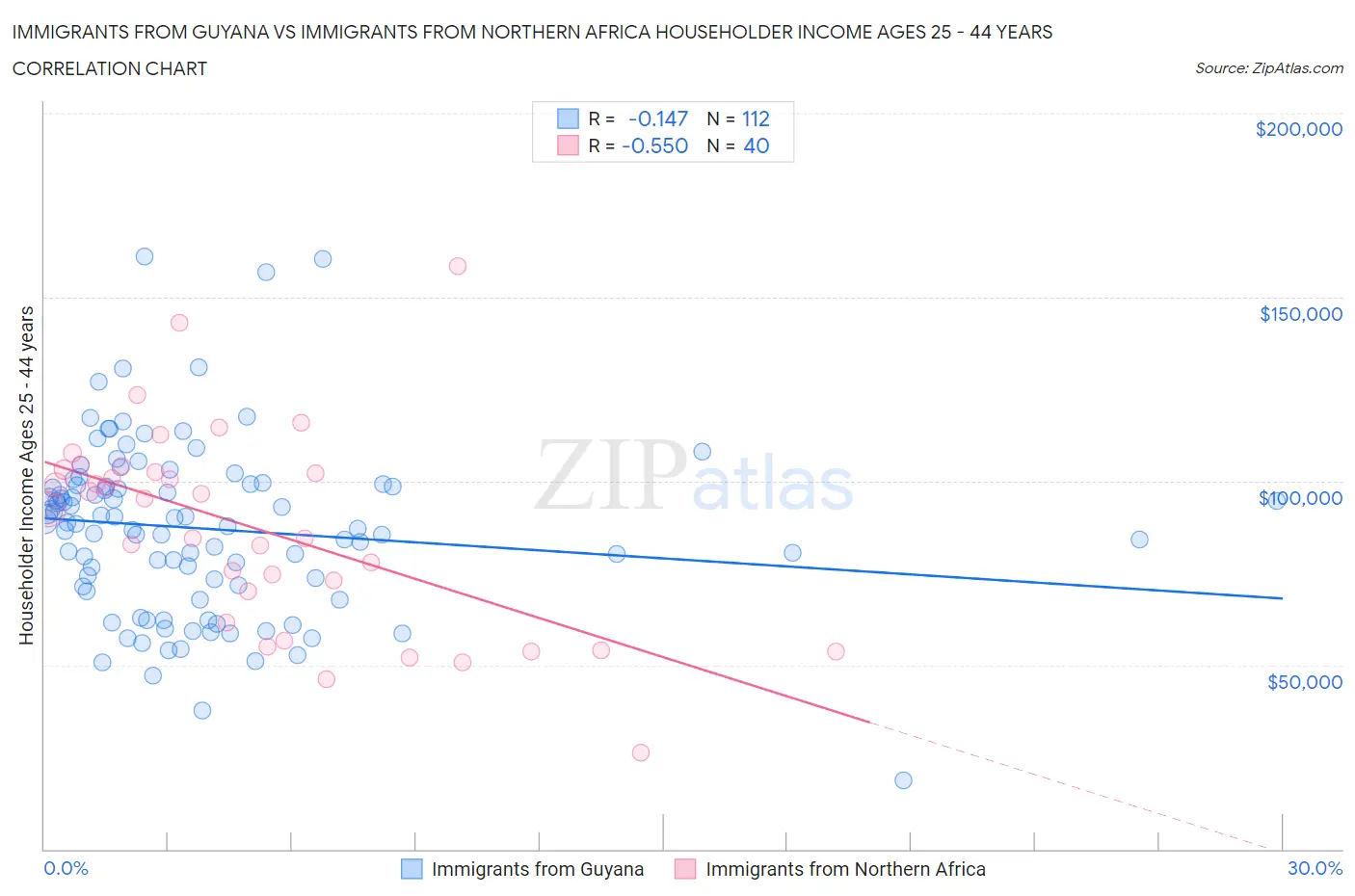 Immigrants from Guyana vs Immigrants from Northern Africa Householder Income Ages 25 - 44 years