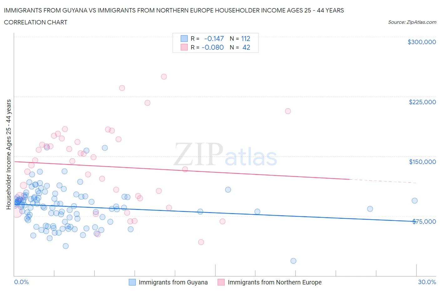 Immigrants from Guyana vs Immigrants from Northern Europe Householder Income Ages 25 - 44 years