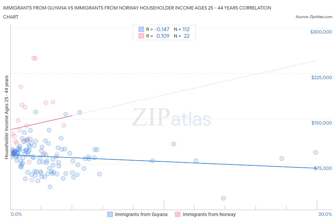 Immigrants from Guyana vs Immigrants from Norway Householder Income Ages 25 - 44 years