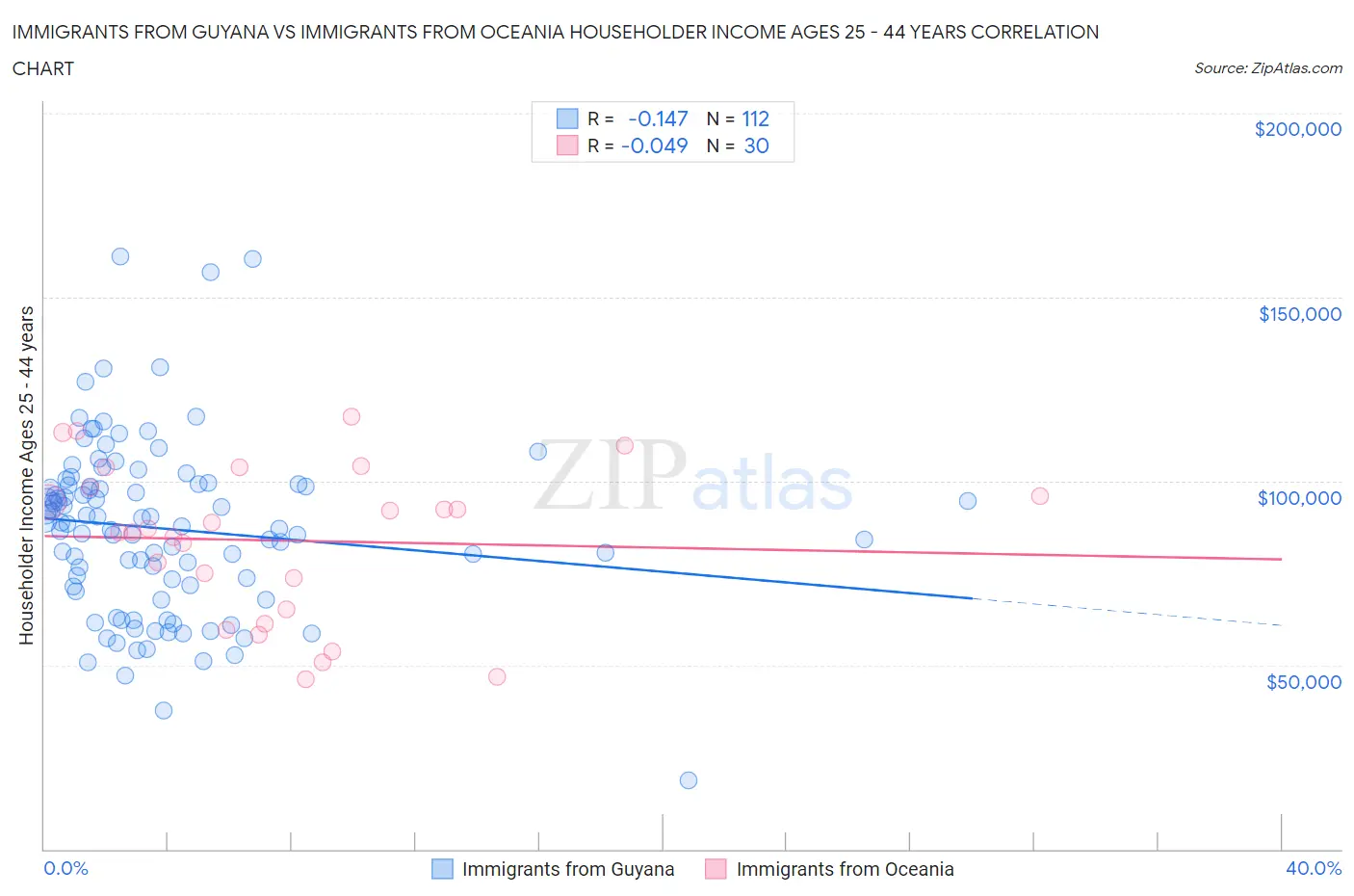 Immigrants from Guyana vs Immigrants from Oceania Householder Income Ages 25 - 44 years
