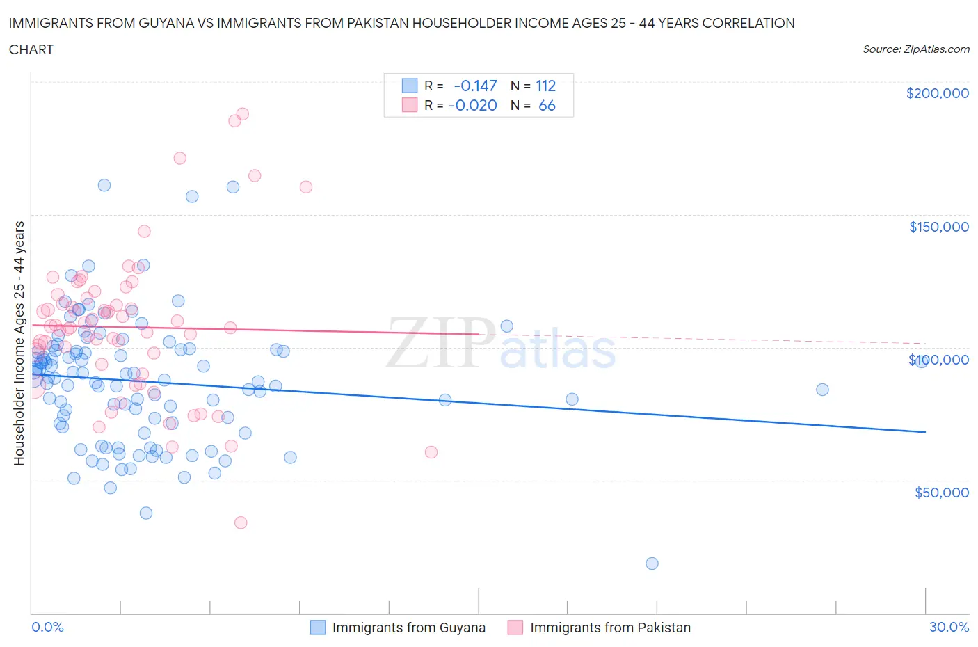 Immigrants from Guyana vs Immigrants from Pakistan Householder Income Ages 25 - 44 years