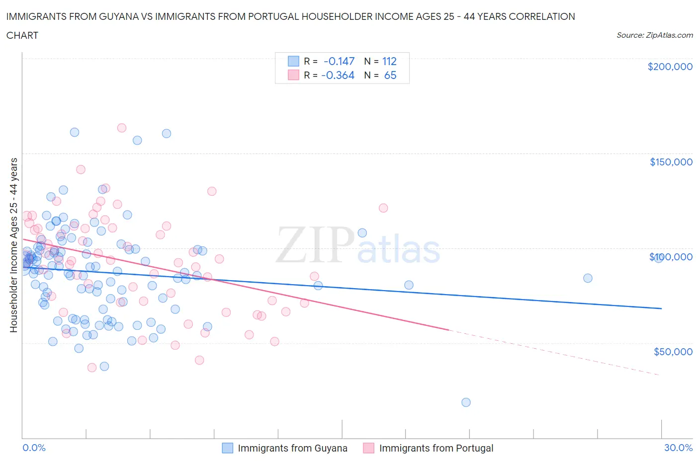 Immigrants from Guyana vs Immigrants from Portugal Householder Income Ages 25 - 44 years