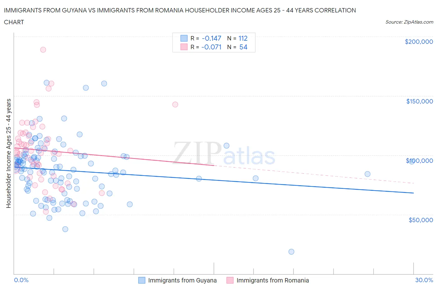 Immigrants from Guyana vs Immigrants from Romania Householder Income Ages 25 - 44 years
