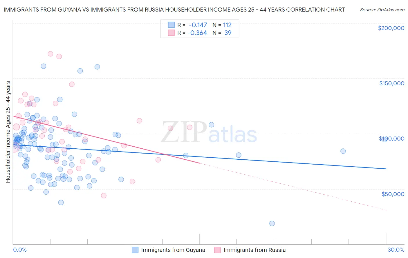 Immigrants from Guyana vs Immigrants from Russia Householder Income Ages 25 - 44 years