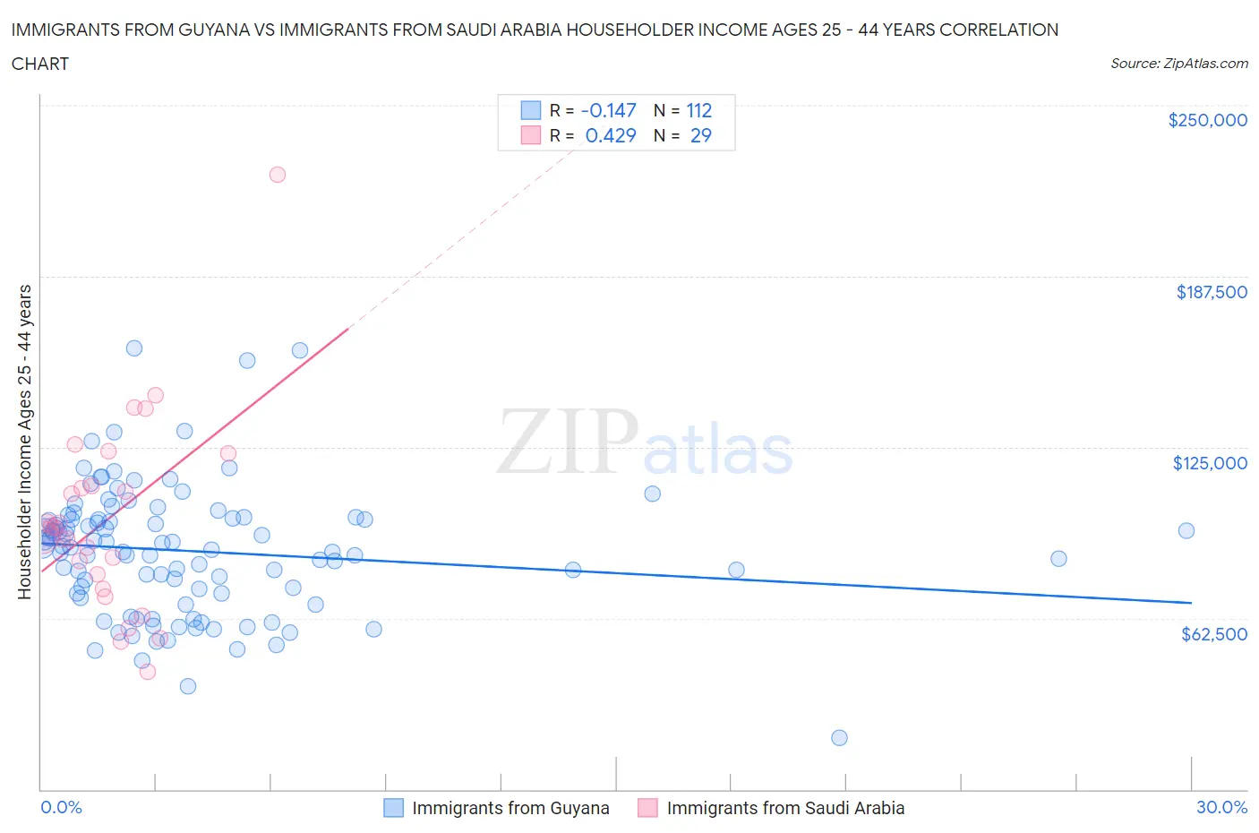 Immigrants from Guyana vs Immigrants from Saudi Arabia Householder Income Ages 25 - 44 years