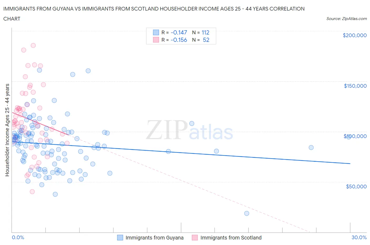 Immigrants from Guyana vs Immigrants from Scotland Householder Income Ages 25 - 44 years