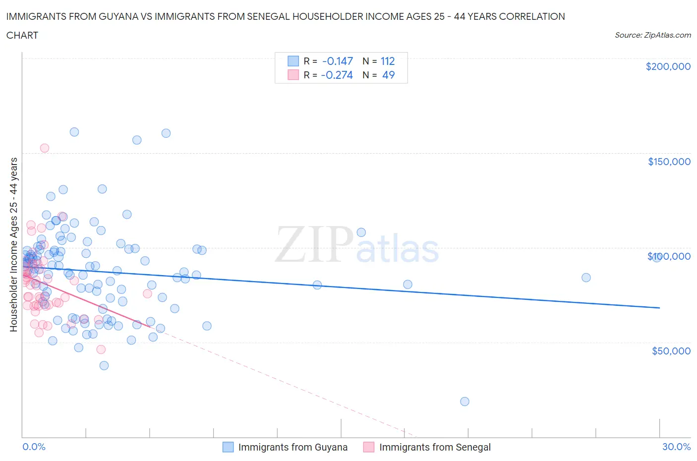 Immigrants from Guyana vs Immigrants from Senegal Householder Income Ages 25 - 44 years