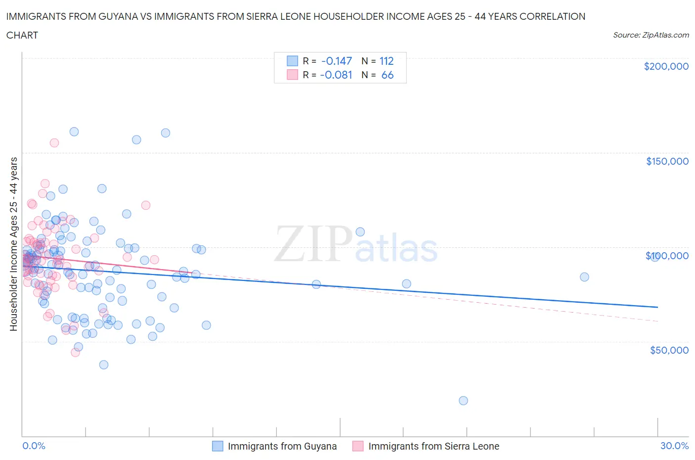Immigrants from Guyana vs Immigrants from Sierra Leone Householder Income Ages 25 - 44 years