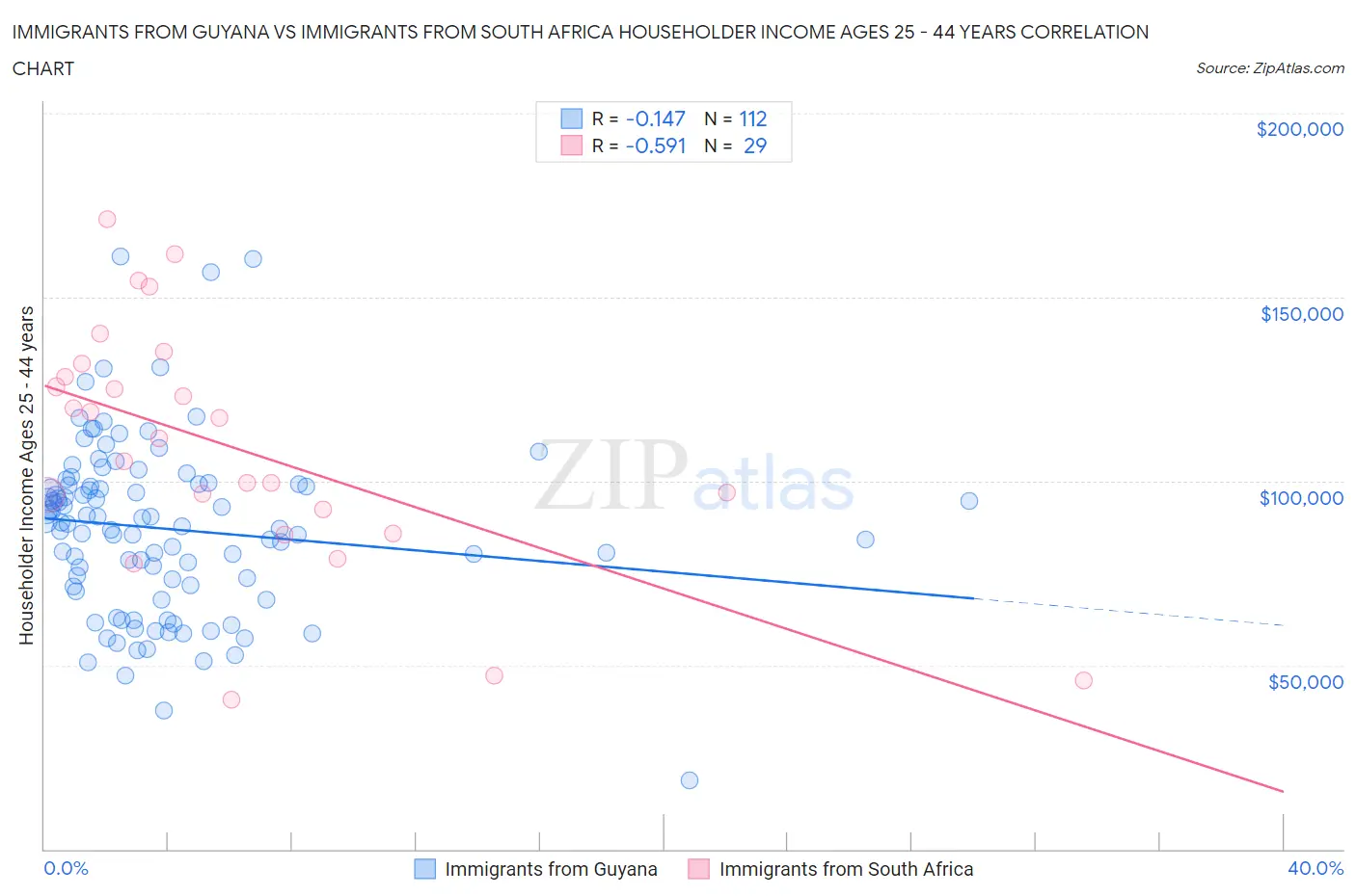 Immigrants from Guyana vs Immigrants from South Africa Householder Income Ages 25 - 44 years