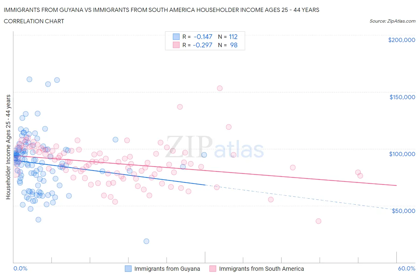 Immigrants from Guyana vs Immigrants from South America Householder Income Ages 25 - 44 years