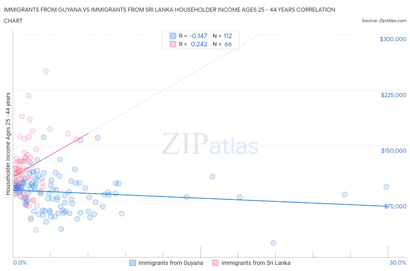 Immigrants from Guyana vs Immigrants from Sri Lanka Householder Income Ages 25 - 44 years