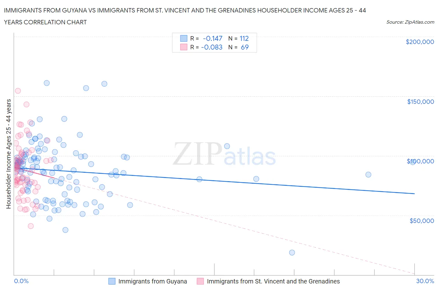 Immigrants from Guyana vs Immigrants from St. Vincent and the Grenadines Householder Income Ages 25 - 44 years