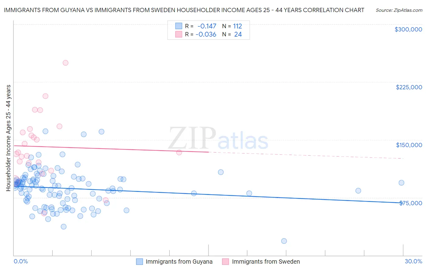 Immigrants from Guyana vs Immigrants from Sweden Householder Income Ages 25 - 44 years