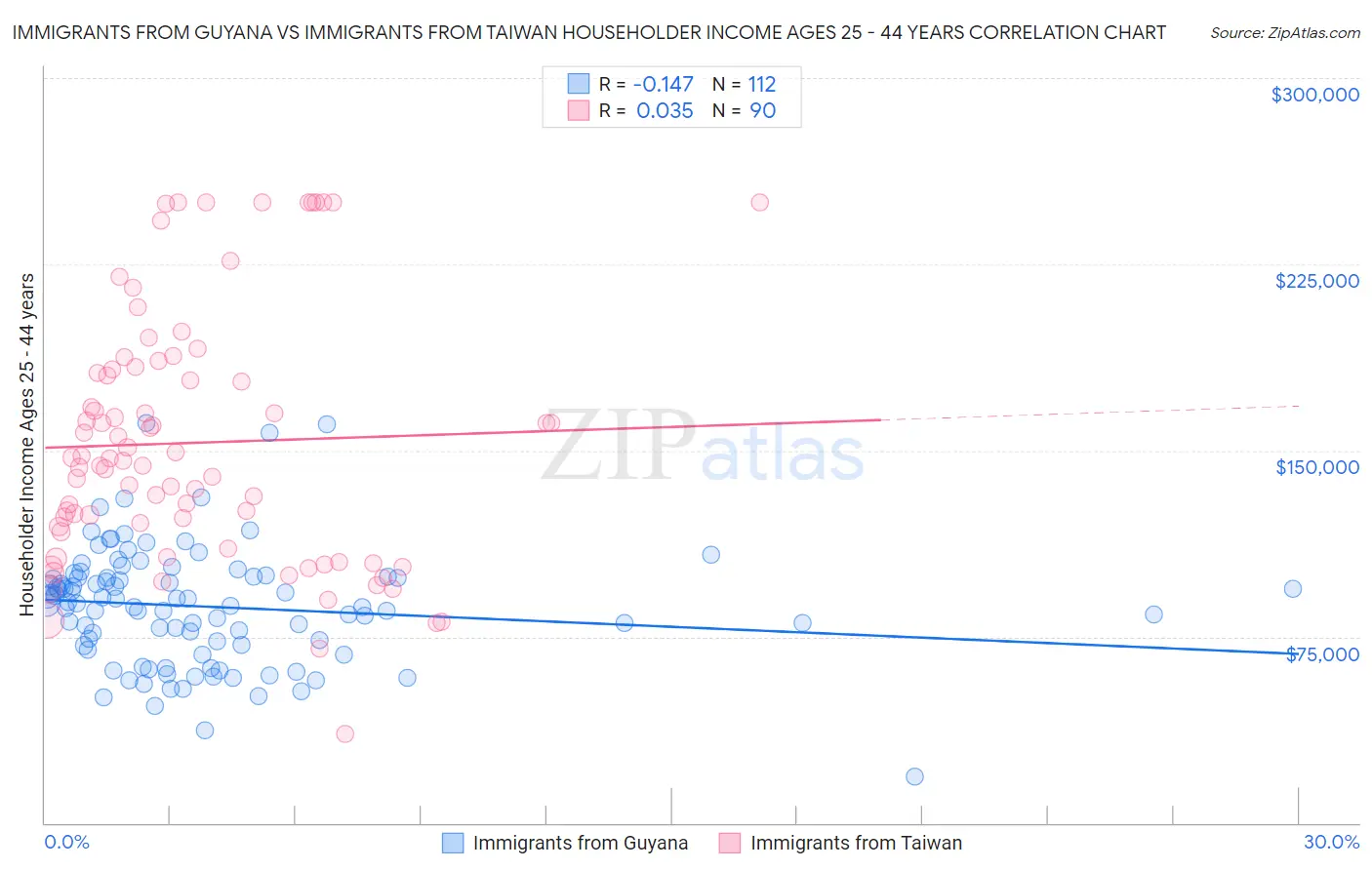 Immigrants from Guyana vs Immigrants from Taiwan Householder Income Ages 25 - 44 years