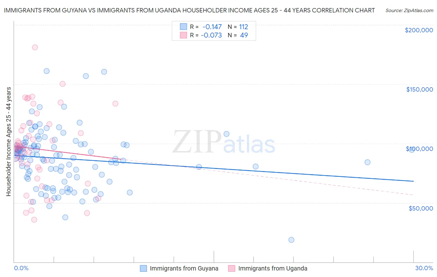 Immigrants from Guyana vs Immigrants from Uganda Householder Income Ages 25 - 44 years