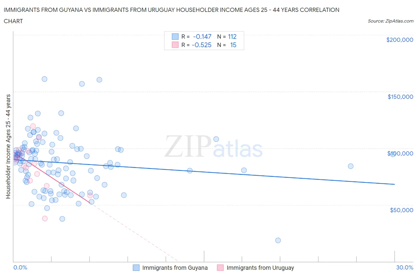 Immigrants from Guyana vs Immigrants from Uruguay Householder Income Ages 25 - 44 years