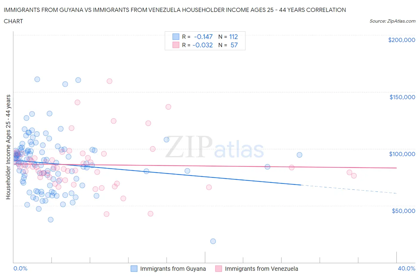 Immigrants from Guyana vs Immigrants from Venezuela Householder Income Ages 25 - 44 years
