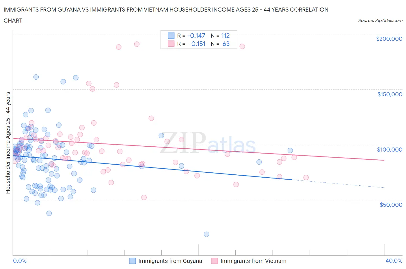 Immigrants from Guyana vs Immigrants from Vietnam Householder Income Ages 25 - 44 years