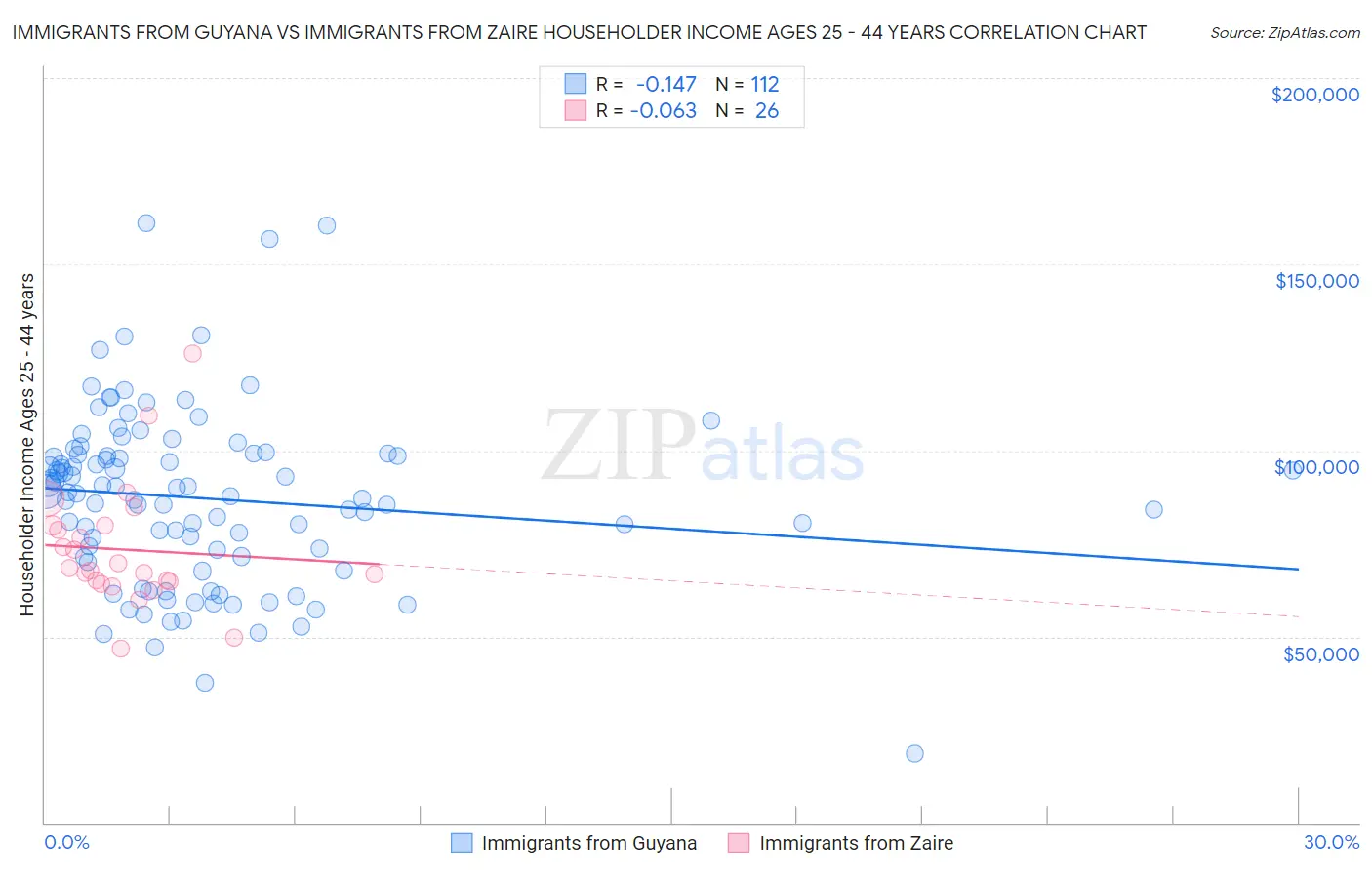 Immigrants from Guyana vs Immigrants from Zaire Householder Income Ages 25 - 44 years