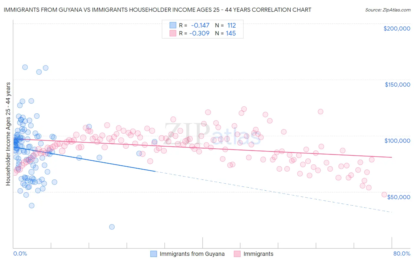 Immigrants from Guyana vs Immigrants Householder Income Ages 25 - 44 years